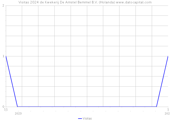 Visitas 2024 de Kwekerij De Amstel Bemmel B.V. (Holanda) 