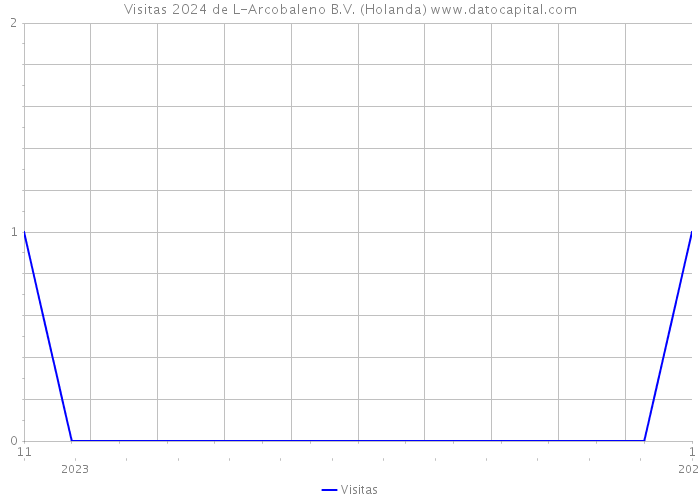 Visitas 2024 de L-Arcobaleno B.V. (Holanda) 