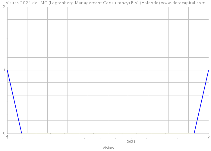 Visitas 2024 de LMC (Logtenberg Management Consultancy) B.V. (Holanda) 