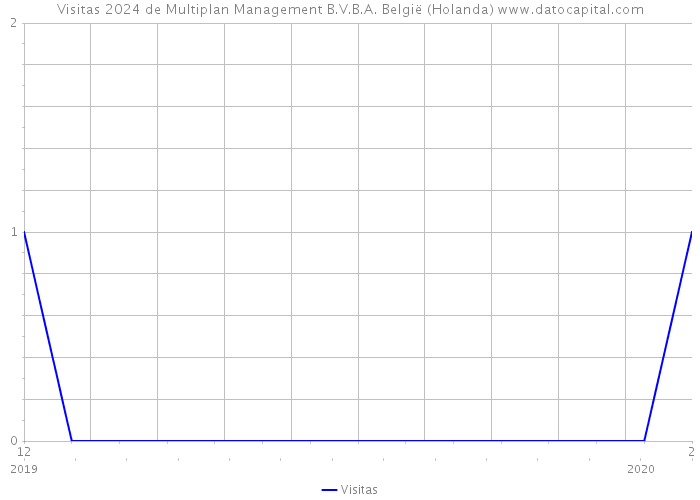 Visitas 2024 de Multiplan Management B.V.B.A. België (Holanda) 