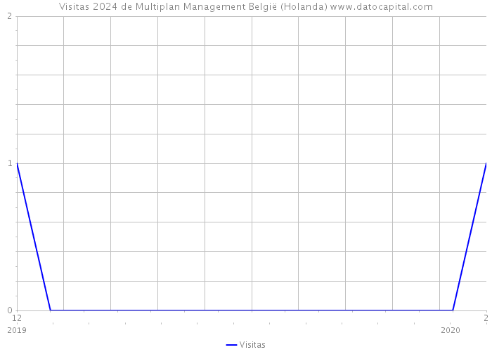 Visitas 2024 de Multiplan Management België (Holanda) 