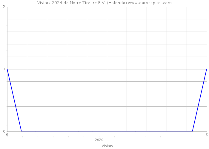 Visitas 2024 de Notre Tirelire B.V. (Holanda) 