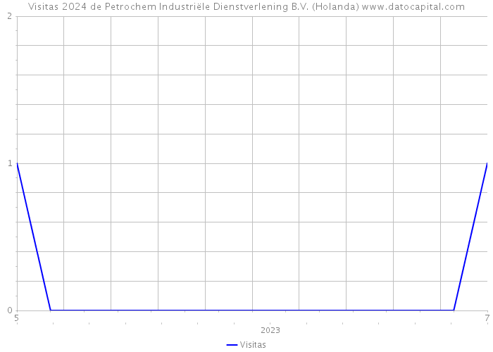 Visitas 2024 de Petrochem Industriële Dienstverlening B.V. (Holanda) 
