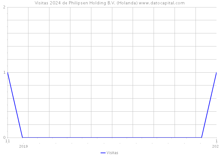 Visitas 2024 de Philipsen Holding B.V. (Holanda) 