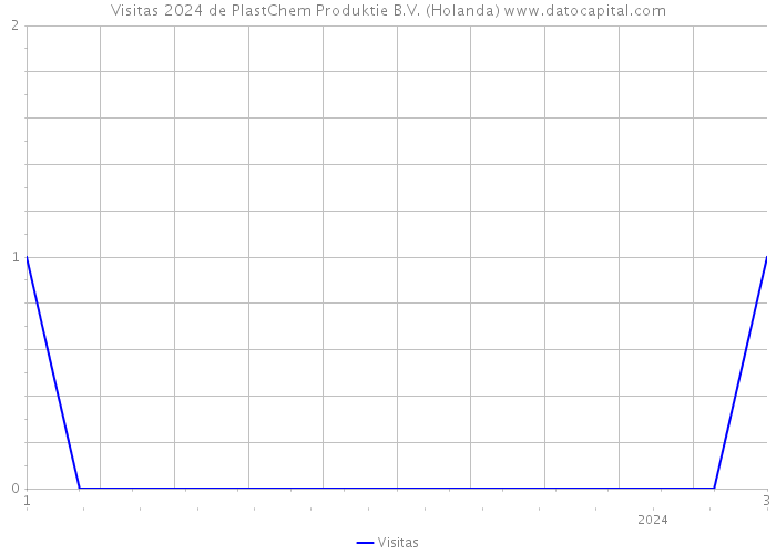 Visitas 2024 de PlastChem Produktie B.V. (Holanda) 