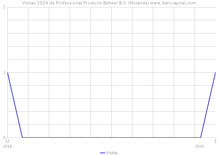 Visitas 2024 de Professional Products Beheer B.V. (Holanda) 