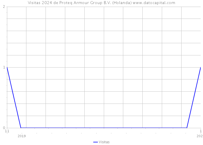 Visitas 2024 de Proteq Armour Group B.V. (Holanda) 
