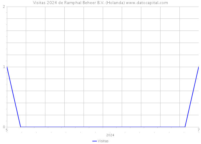 Visitas 2024 de Ramphal Beheer B.V. (Holanda) 