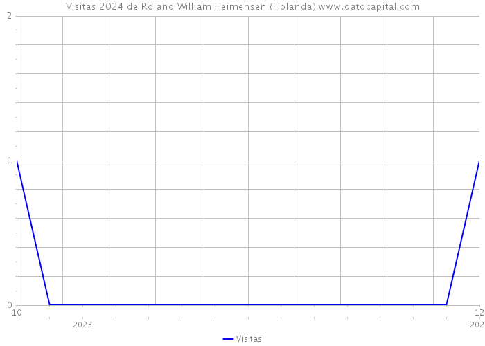 Visitas 2024 de Roland William Heimensen (Holanda) 