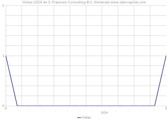 Visitas 2024 de S. Franssen Consulting B.V. (Holanda) 