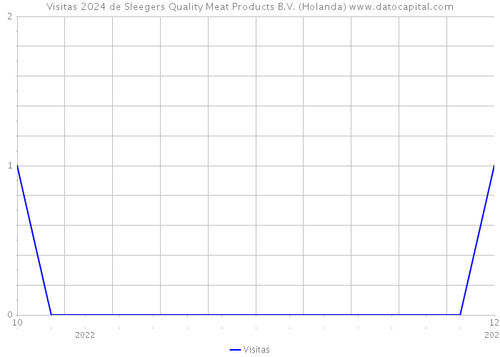 Visitas 2024 de Sleegers Quality Meat Products B.V. (Holanda) 
