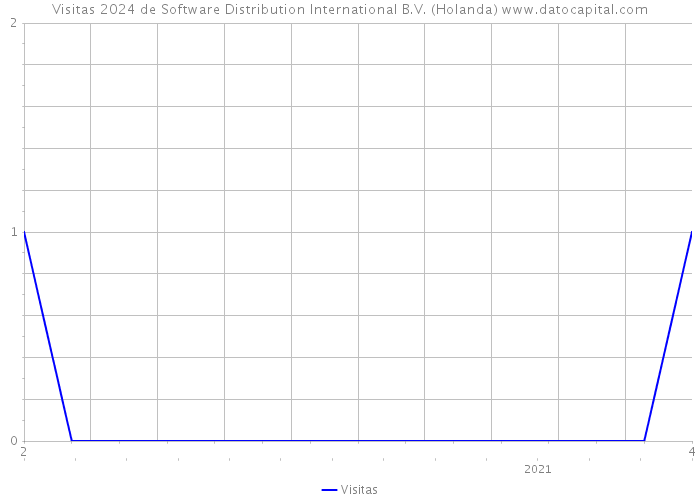 Visitas 2024 de Software Distribution International B.V. (Holanda) 