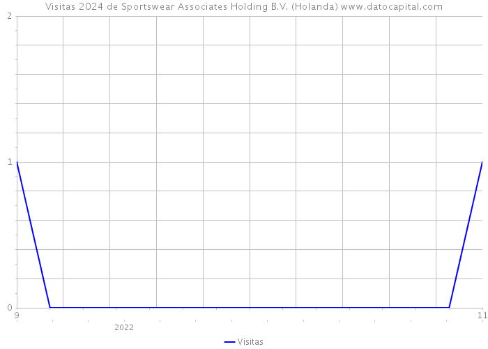 Visitas 2024 de Sportswear Associates Holding B.V. (Holanda) 