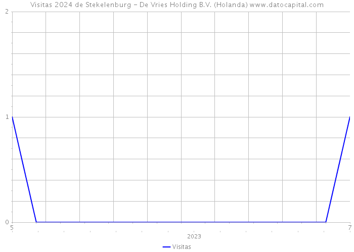 Visitas 2024 de Stekelenburg - De Vries Holding B.V. (Holanda) 