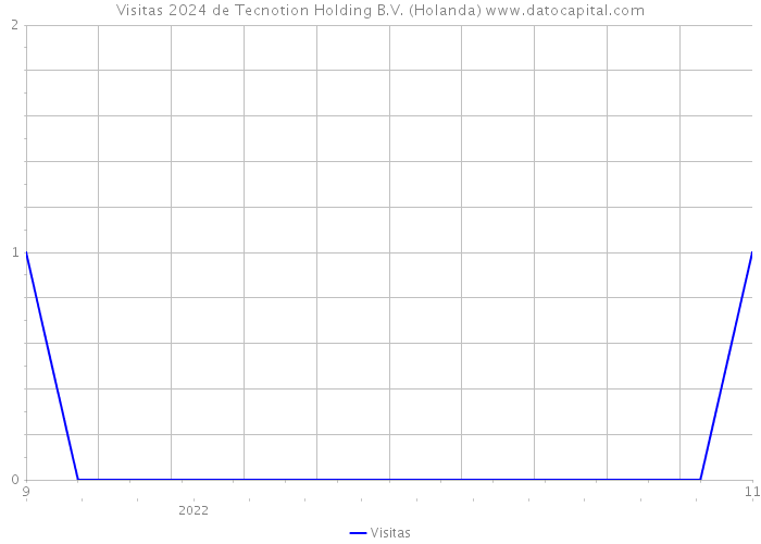 Visitas 2024 de Tecnotion Holding B.V. (Holanda) 