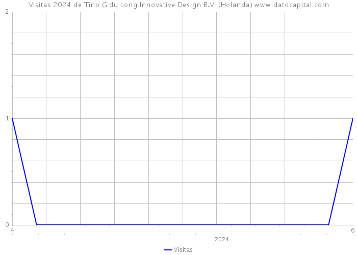 Visitas 2024 de Tino G du Long Innovative Design B.V. (Holanda) 