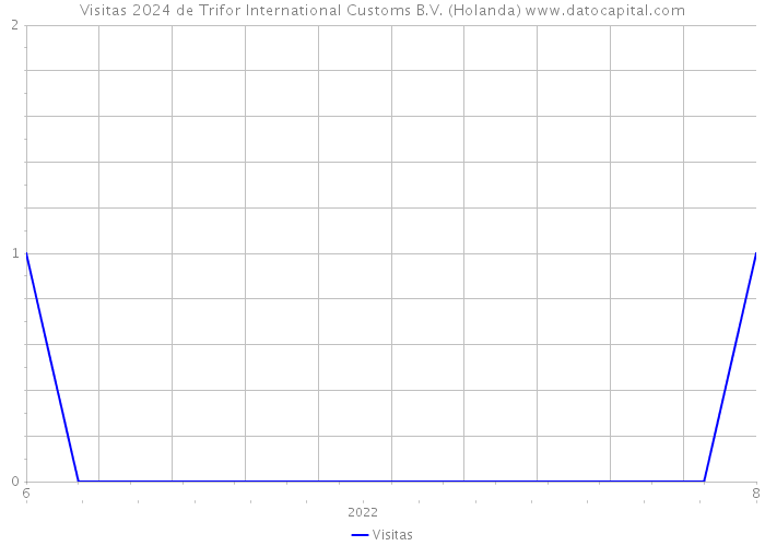 Visitas 2024 de Trifor International Customs B.V. (Holanda) 