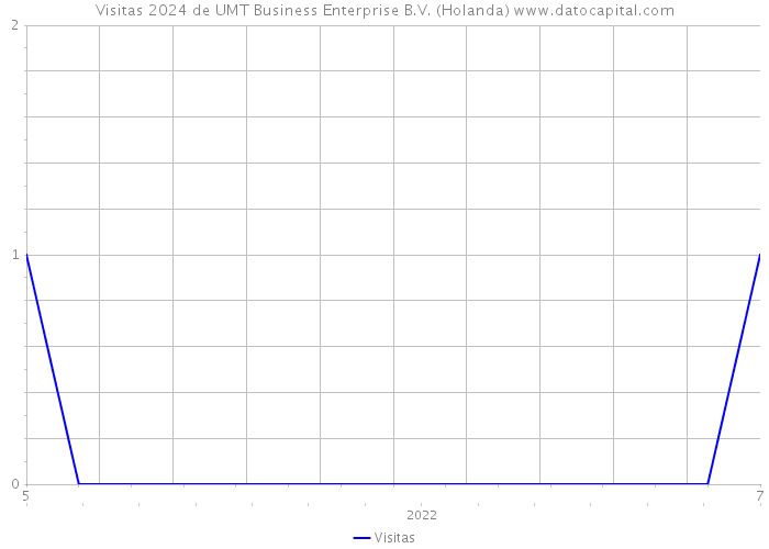 Visitas 2024 de UMT Business Enterprise B.V. (Holanda) 