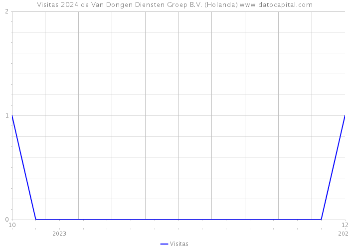 Visitas 2024 de Van Dongen Diensten Groep B.V. (Holanda) 