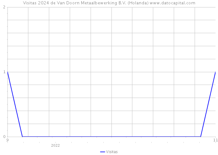 Visitas 2024 de Van Doorn Metaalbewerking B.V. (Holanda) 