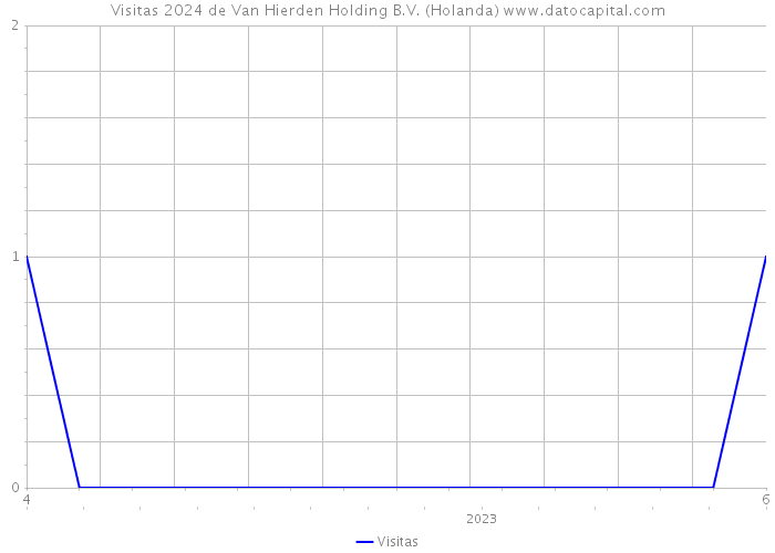 Visitas 2024 de Van Hierden Holding B.V. (Holanda) 