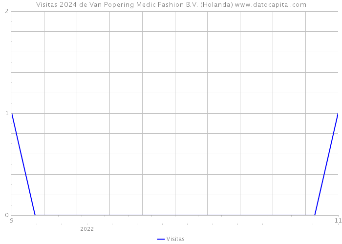 Visitas 2024 de Van Popering Medic Fashion B.V. (Holanda) 