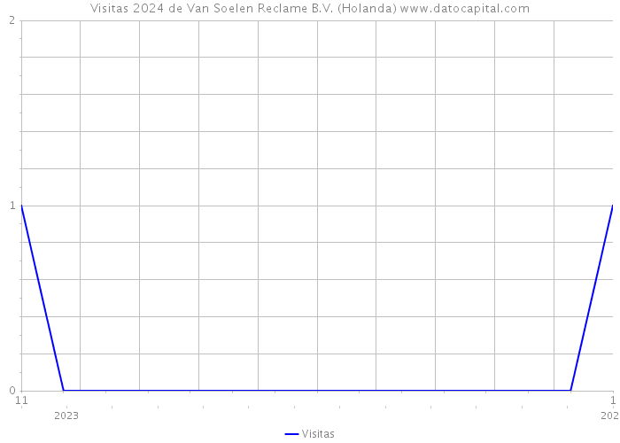 Visitas 2024 de Van Soelen Reclame B.V. (Holanda) 