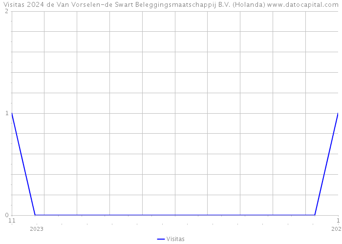 Visitas 2024 de Van Vorselen-de Swart Beleggingsmaatschappij B.V. (Holanda) 