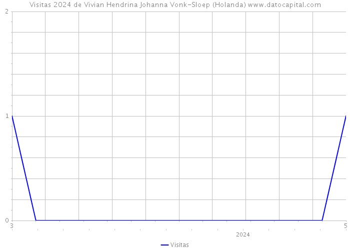 Visitas 2024 de Vivian Hendrina Johanna Vonk-Sloep (Holanda) 