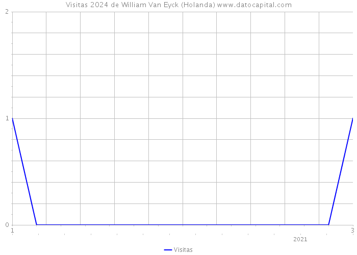 Visitas 2024 de William Van Eyck (Holanda) 
