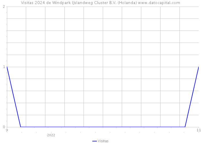 Visitas 2024 de Windpark IJslandweg Cluster B.V. (Holanda) 