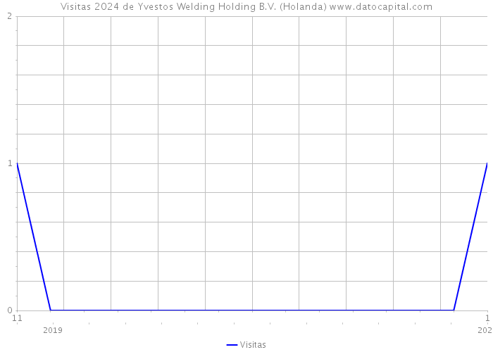 Visitas 2024 de Yvestos Welding Holding B.V. (Holanda) 