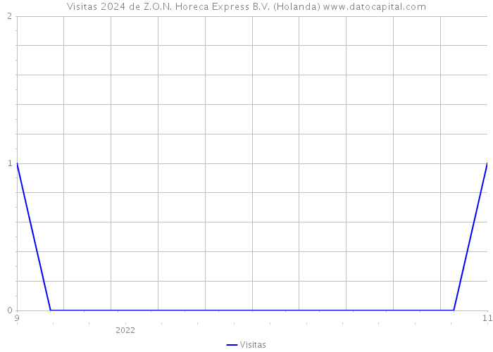 Visitas 2024 de Z.O.N. Horeca Express B.V. (Holanda) 