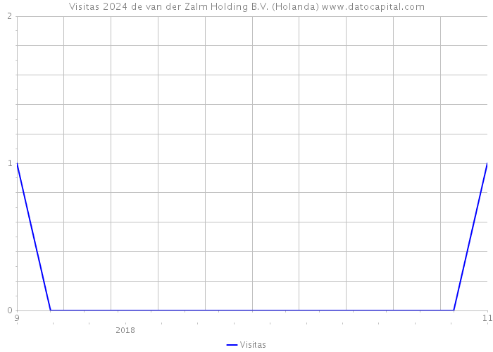 Visitas 2024 de van der Zalm Holding B.V. (Holanda) 
