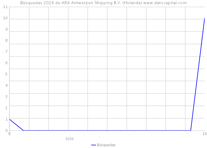 Búsquedas 2024 de ARA Antwerpen Shipping B.V. (Holanda) 