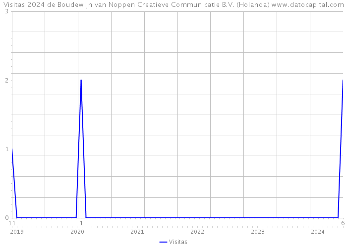 Visitas 2024 de Boudewijn van Noppen Creatieve Communicatie B.V. (Holanda) 