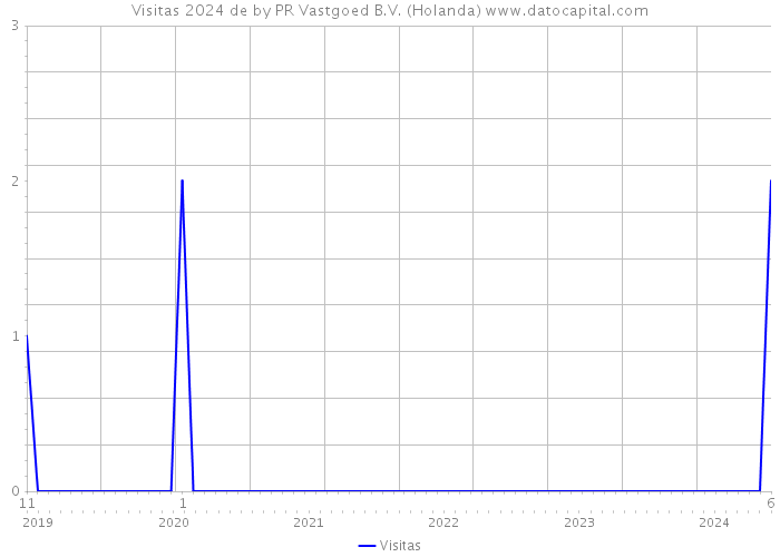 Visitas 2024 de by PR Vastgoed B.V. (Holanda) 