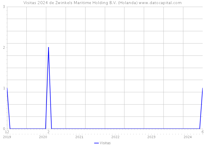 Visitas 2024 de Zwinkels Maritime Holding B.V. (Holanda) 