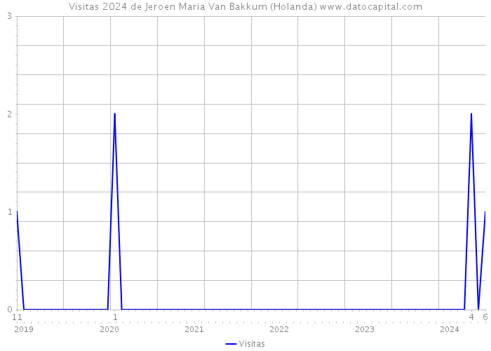 Visitas 2024 de Jeroen Maria Van Bakkum (Holanda) 