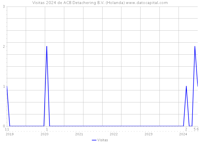 Visitas 2024 de ACB Detachering B.V. (Holanda) 
