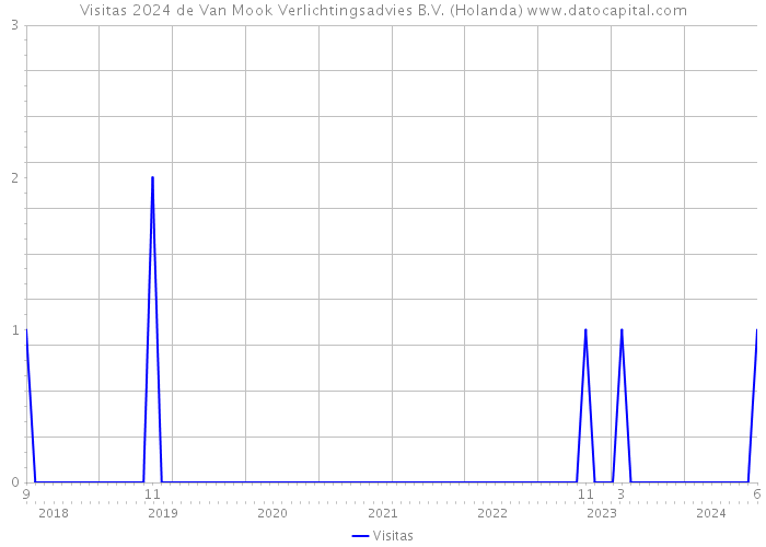 Visitas 2024 de Van Mook Verlichtingsadvies B.V. (Holanda) 