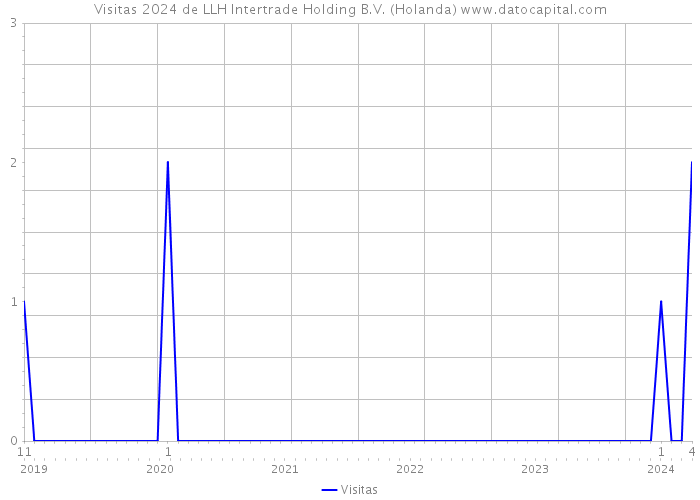 Visitas 2024 de LLH Intertrade Holding B.V. (Holanda) 