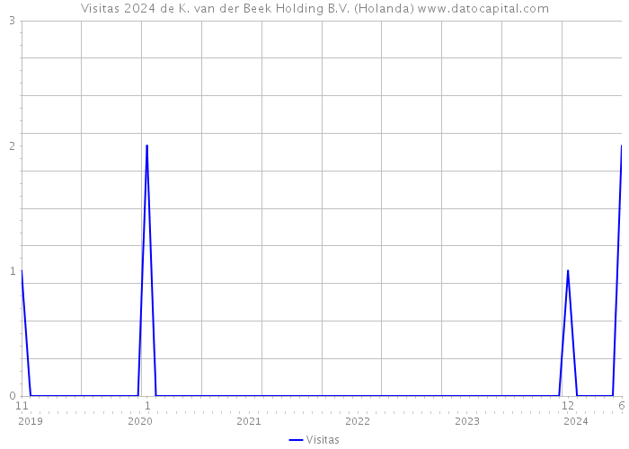 Visitas 2024 de K. van der Beek Holding B.V. (Holanda) 