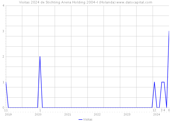 Visitas 2024 de Stichting Arena Holding 2004-I (Holanda) 