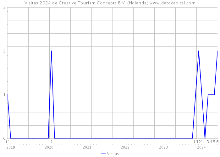 Visitas 2024 de Creative Tourism Concepts B.V. (Holanda) 