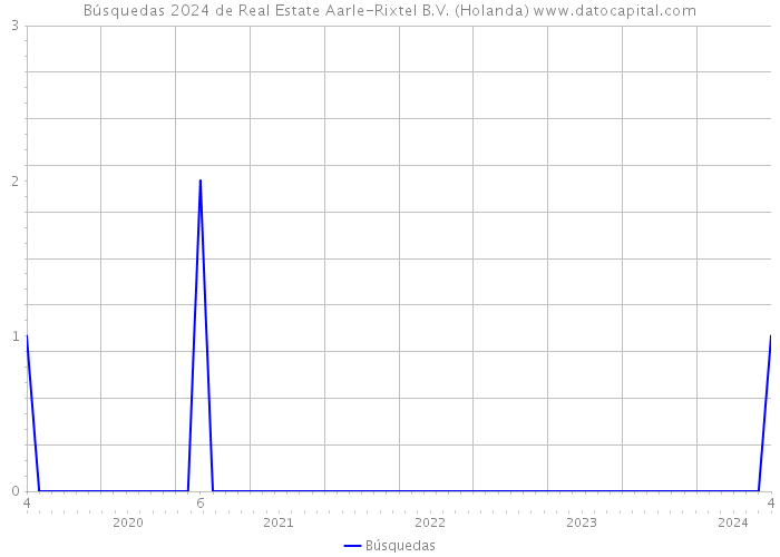 Búsquedas 2024 de Real Estate Aarle-Rixtel B.V. (Holanda) 