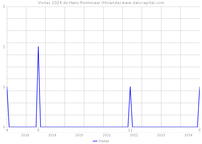 Visitas 2024 de Hans Rentenaar (Holanda) 