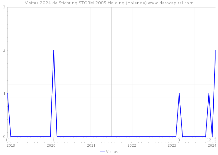 Visitas 2024 de Stichting STORM 2005 Holding (Holanda) 
