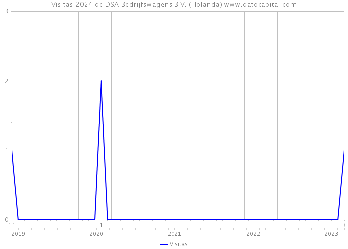 Visitas 2024 de DSA Bedrijfswagens B.V. (Holanda) 