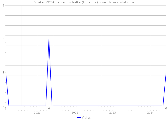 Visitas 2024 de Paul Schalke (Holanda) 